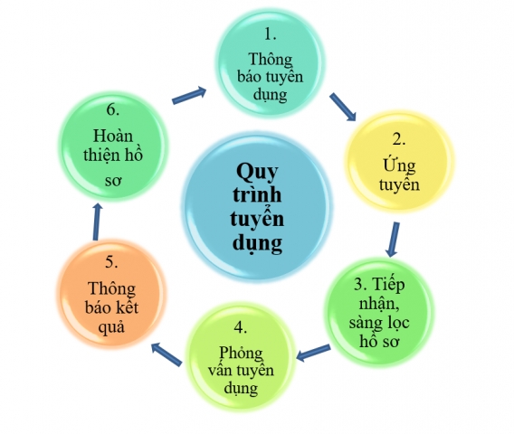 QUY TRÌNH TUYỂN DỤNG CỦA UDIC-ICTC